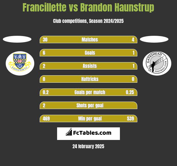 Francillette vs Brandon Haunstrup h2h player stats