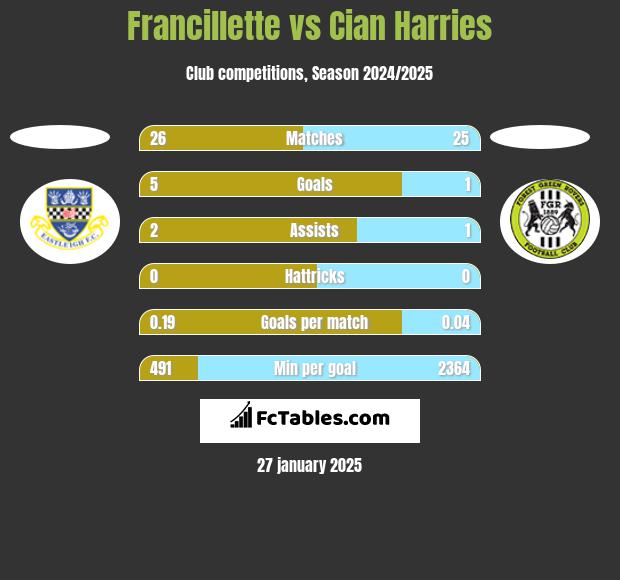 Francillette vs Cian Harries h2h player stats