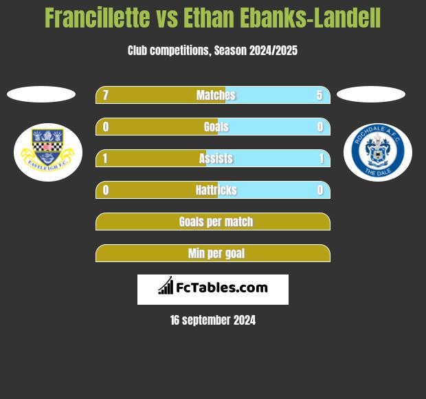 Francillette vs Ethan Ebanks-Landell h2h player stats