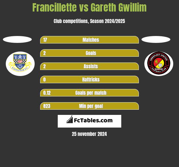 Francillette vs Gareth Gwillim h2h player stats