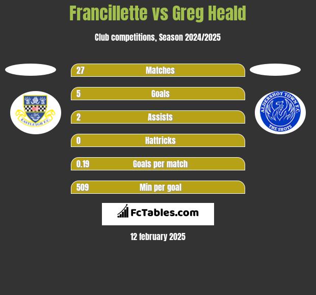 Francillette vs Greg Heald h2h player stats