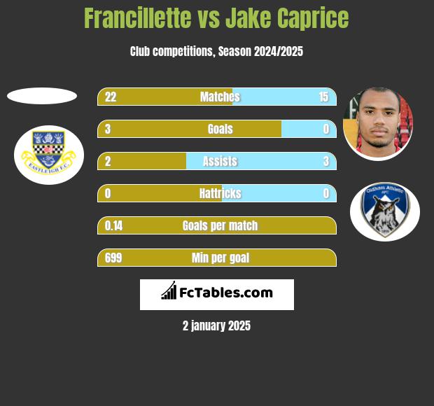 Francillette vs Jake Caprice h2h player stats