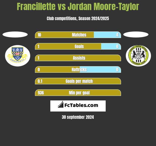 Francillette vs Jordan Moore-Taylor h2h player stats