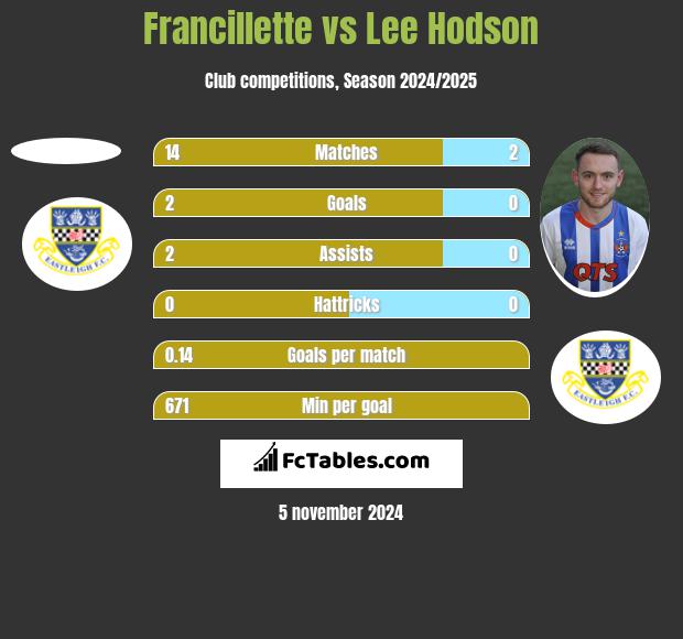 Francillette vs Lee Hodson h2h player stats