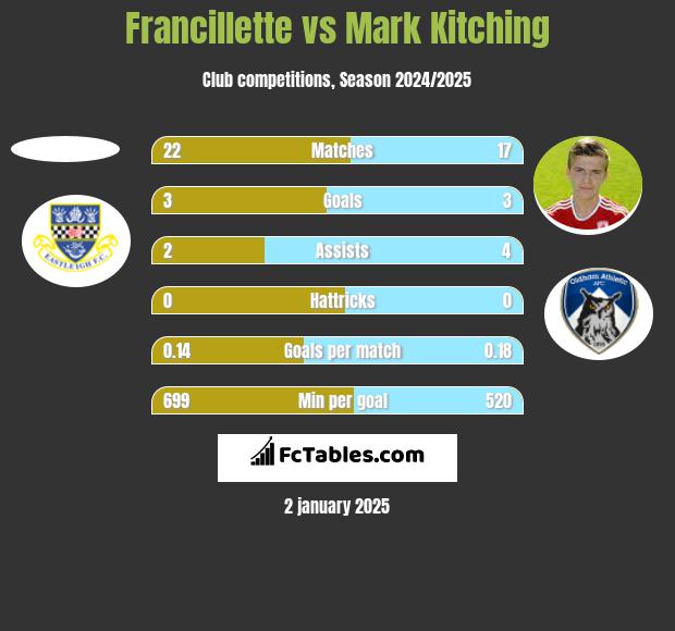 Francillette vs Mark Kitching h2h player stats