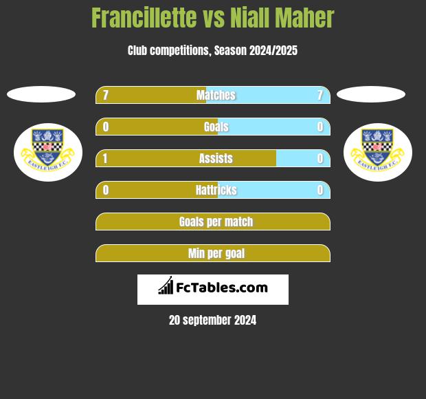 Francillette vs Niall Maher h2h player stats