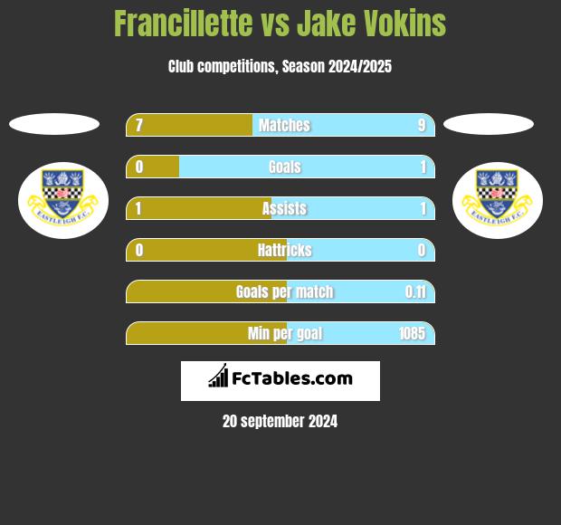 Francillette vs Jake Vokins h2h player stats