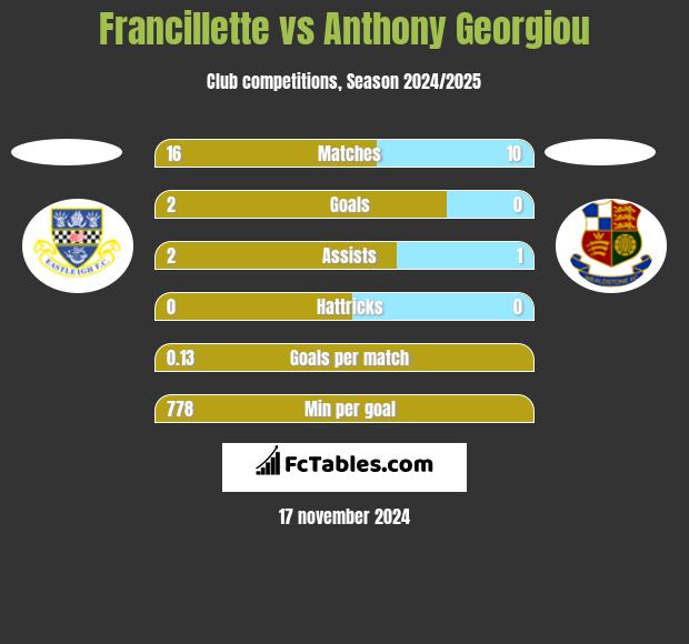 Francillette vs Anthony Georgiou h2h player stats