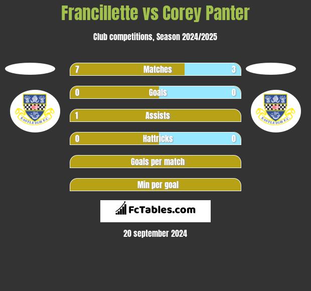 Francillette vs Corey Panter h2h player stats