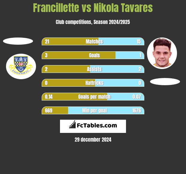 Francillette vs Nikola Tavares h2h player stats