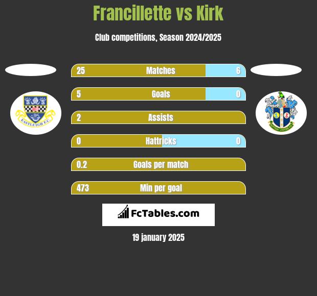 Francillette vs Kirk h2h player stats