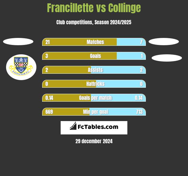 Francillette vs Collinge h2h player stats