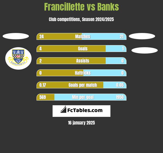 Francillette vs Banks h2h player stats