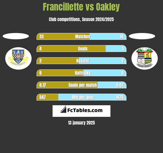 Francillette vs Oakley h2h player stats