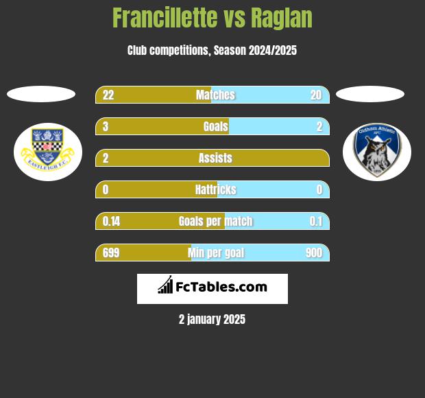 Francillette vs Raglan h2h player stats