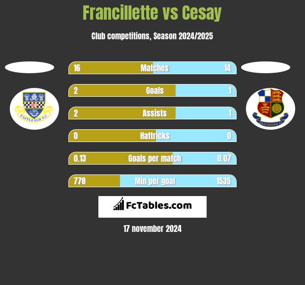 Francillette vs Cesay h2h player stats