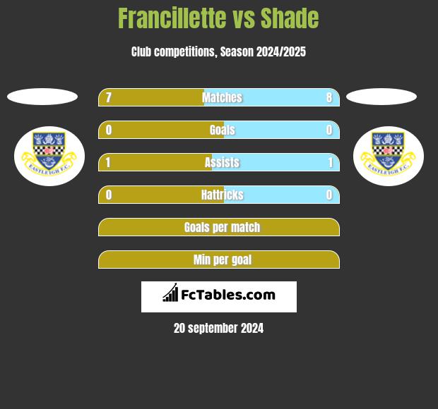 Francillette vs Shade h2h player stats