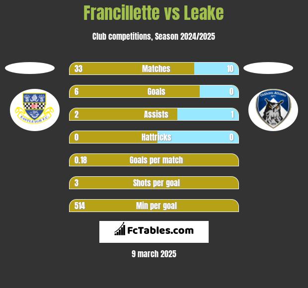 Francillette vs Leake h2h player stats