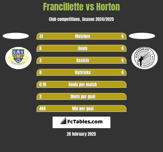 Francillette vs Horton h2h player stats