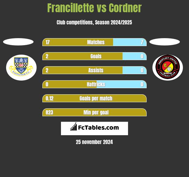 Francillette vs Cordner h2h player stats