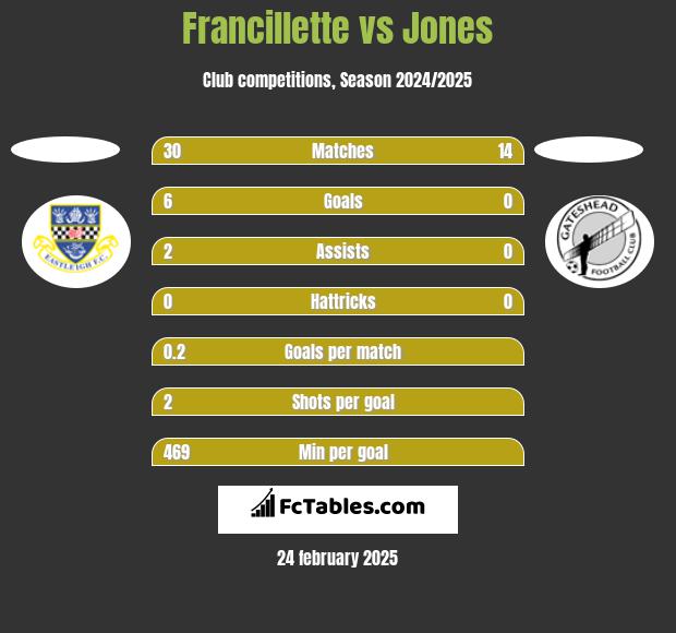 Francillette vs Jones h2h player stats