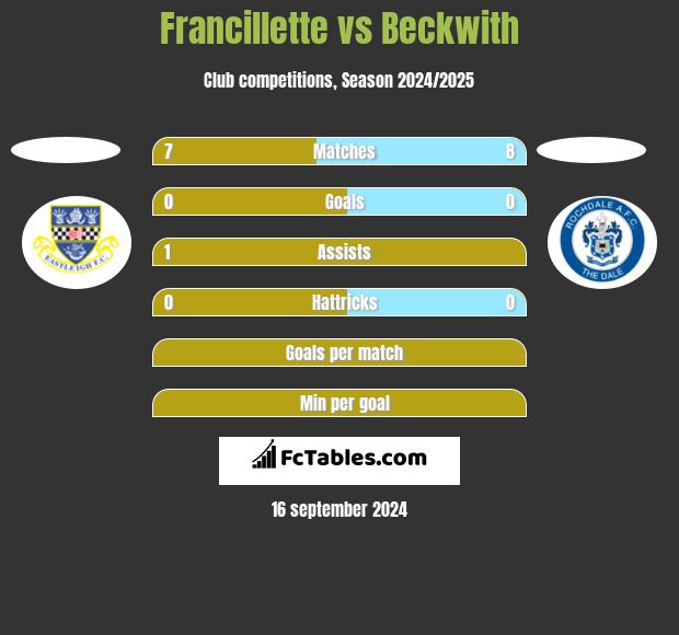 Francillette vs Beckwith h2h player stats