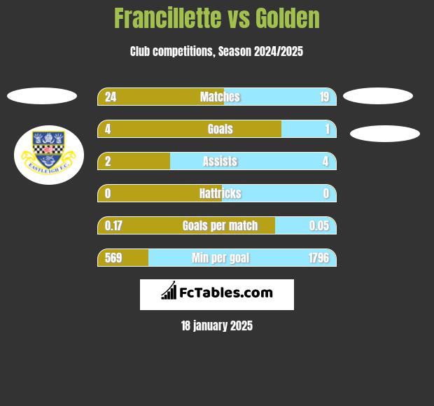 Francillette vs Golden h2h player stats