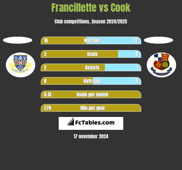 Francillette vs Cook h2h player stats