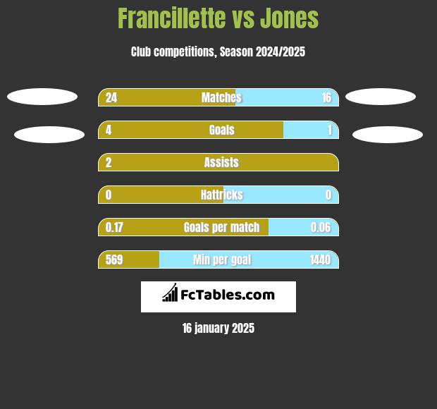 Francillette vs Jones h2h player stats