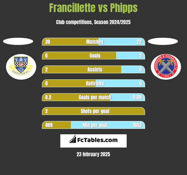 Francillette vs Phipps h2h player stats