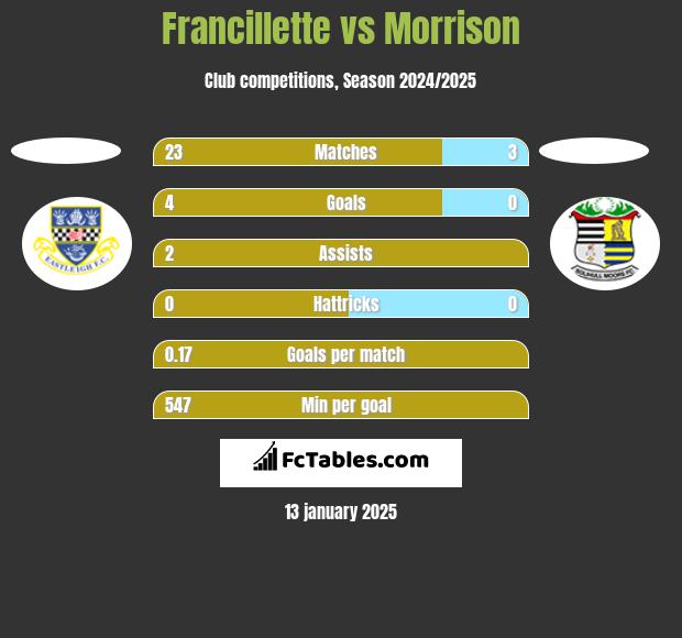 Francillette vs Morrison h2h player stats