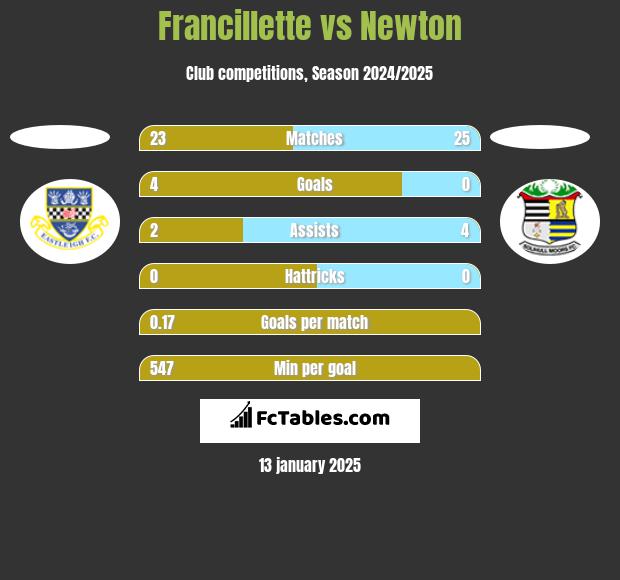 Francillette vs Newton h2h player stats