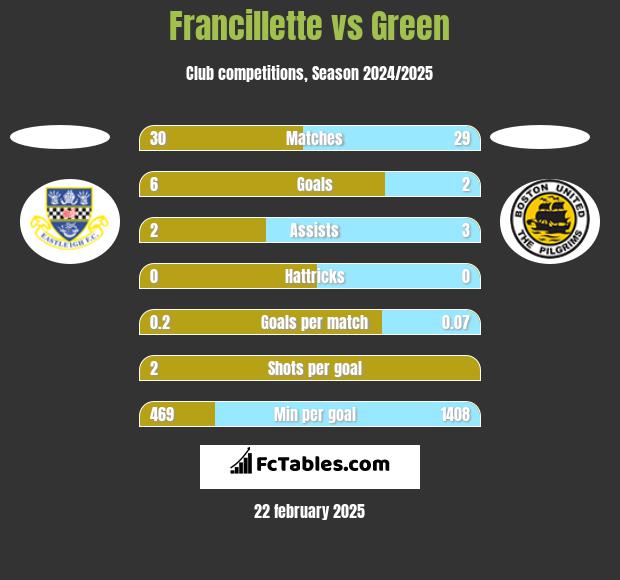 Francillette vs Green h2h player stats