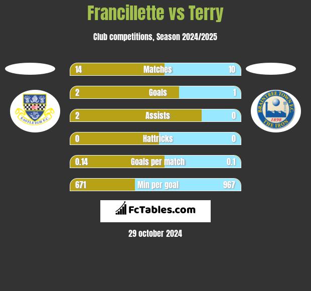 Francillette vs Terry h2h player stats