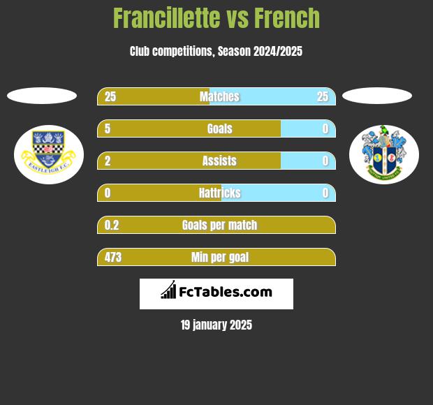 Francillette vs French h2h player stats