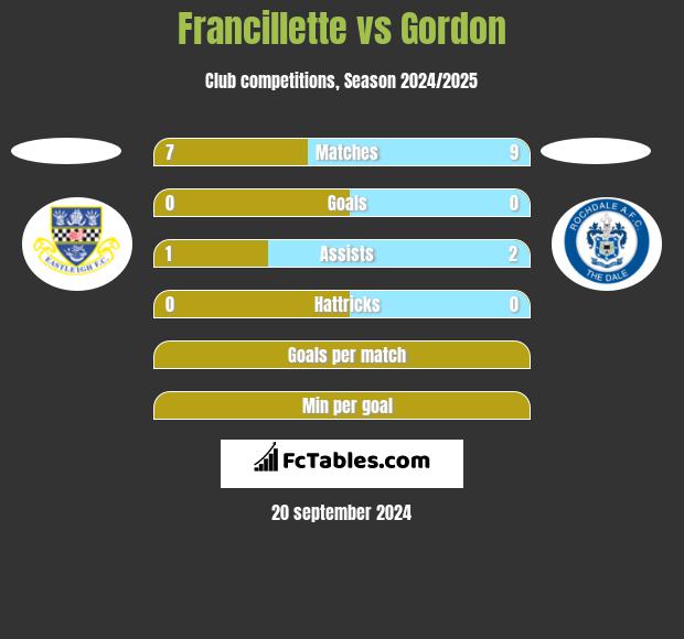 Francillette vs Gordon h2h player stats