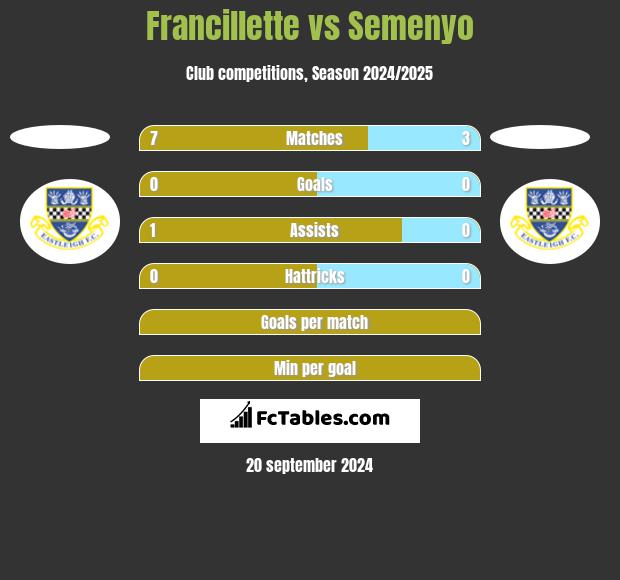 Francillette vs Semenyo h2h player stats