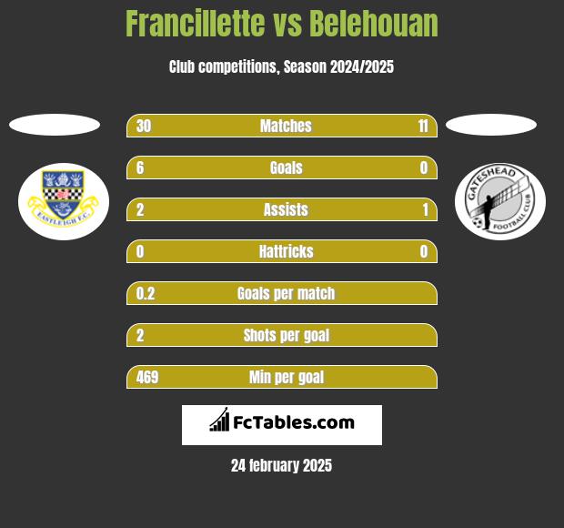 Francillette vs Belehouan h2h player stats