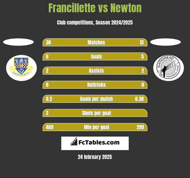 Francillette vs Newton h2h player stats