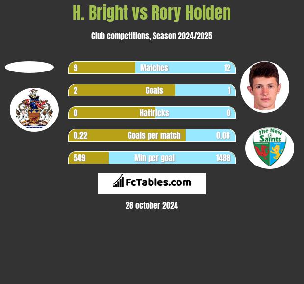 H. Bright vs Rory Holden h2h player stats