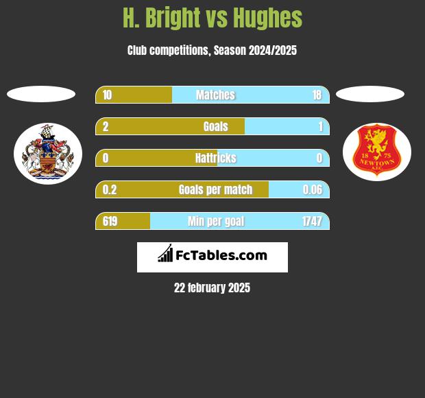 H. Bright vs Hughes h2h player stats