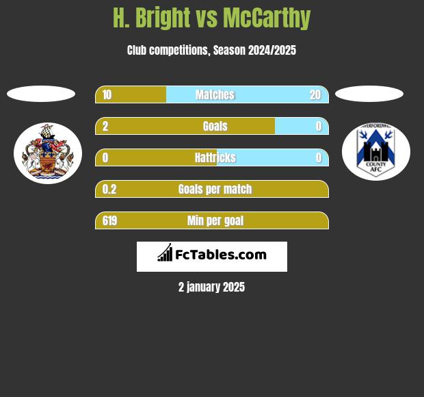 H. Bright vs McCarthy h2h player stats