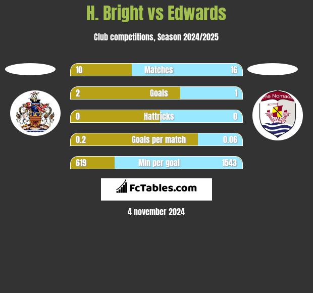 H. Bright vs Edwards h2h player stats