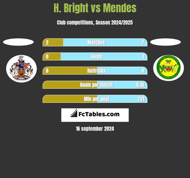 H. Bright vs Mendes h2h player stats