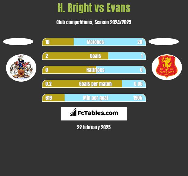 H. Bright vs Evans h2h player stats