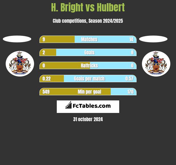 H. Bright vs Hulbert h2h player stats