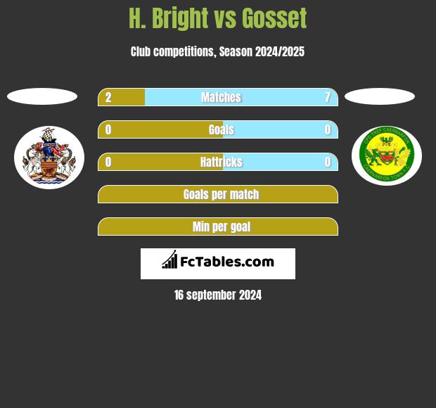 H. Bright vs Gosset h2h player stats