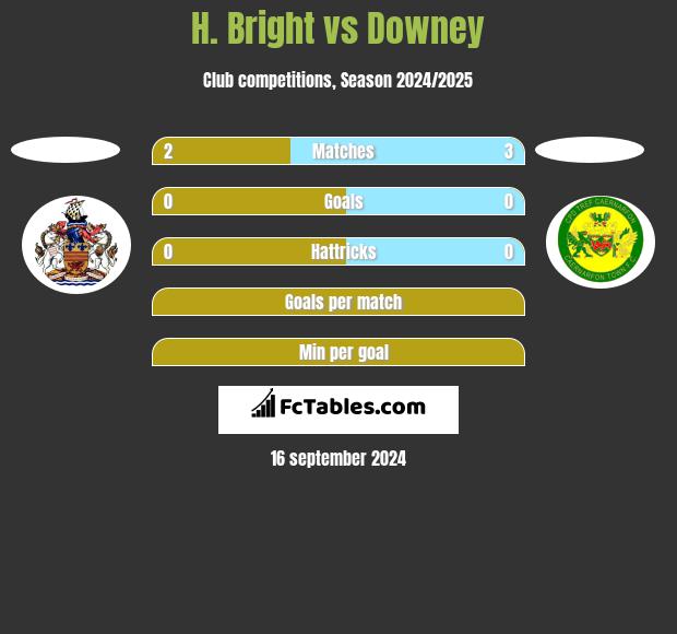 H. Bright vs Downey h2h player stats