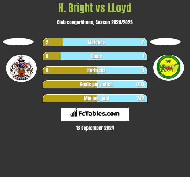 H. Bright vs LLoyd h2h player stats