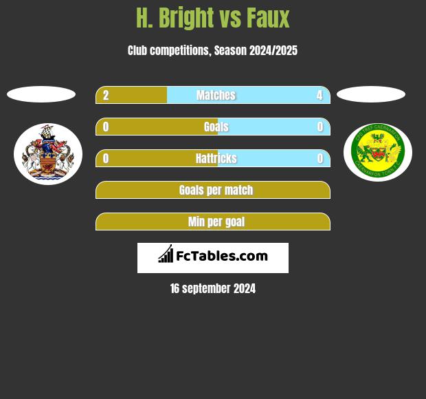 H. Bright vs Faux h2h player stats